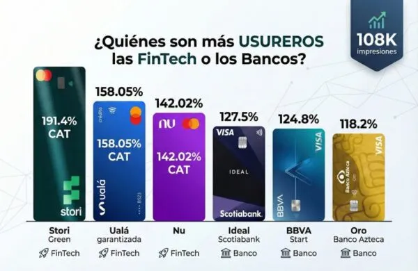 Examen del costo del crédito en fintech y banca en México